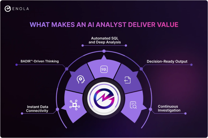 Discover the 5 core pillars that empower Enola to deliver deep insights: automated SQL, smart thinking, connected data, and more.