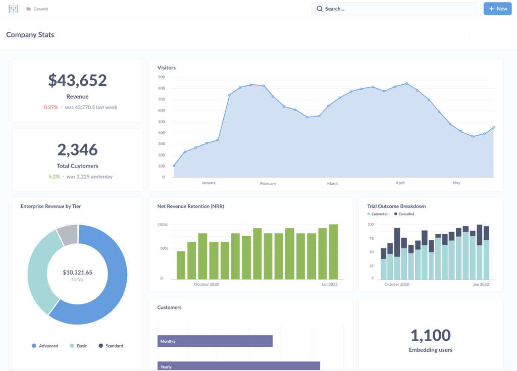 Metabase Analytics Dashboard