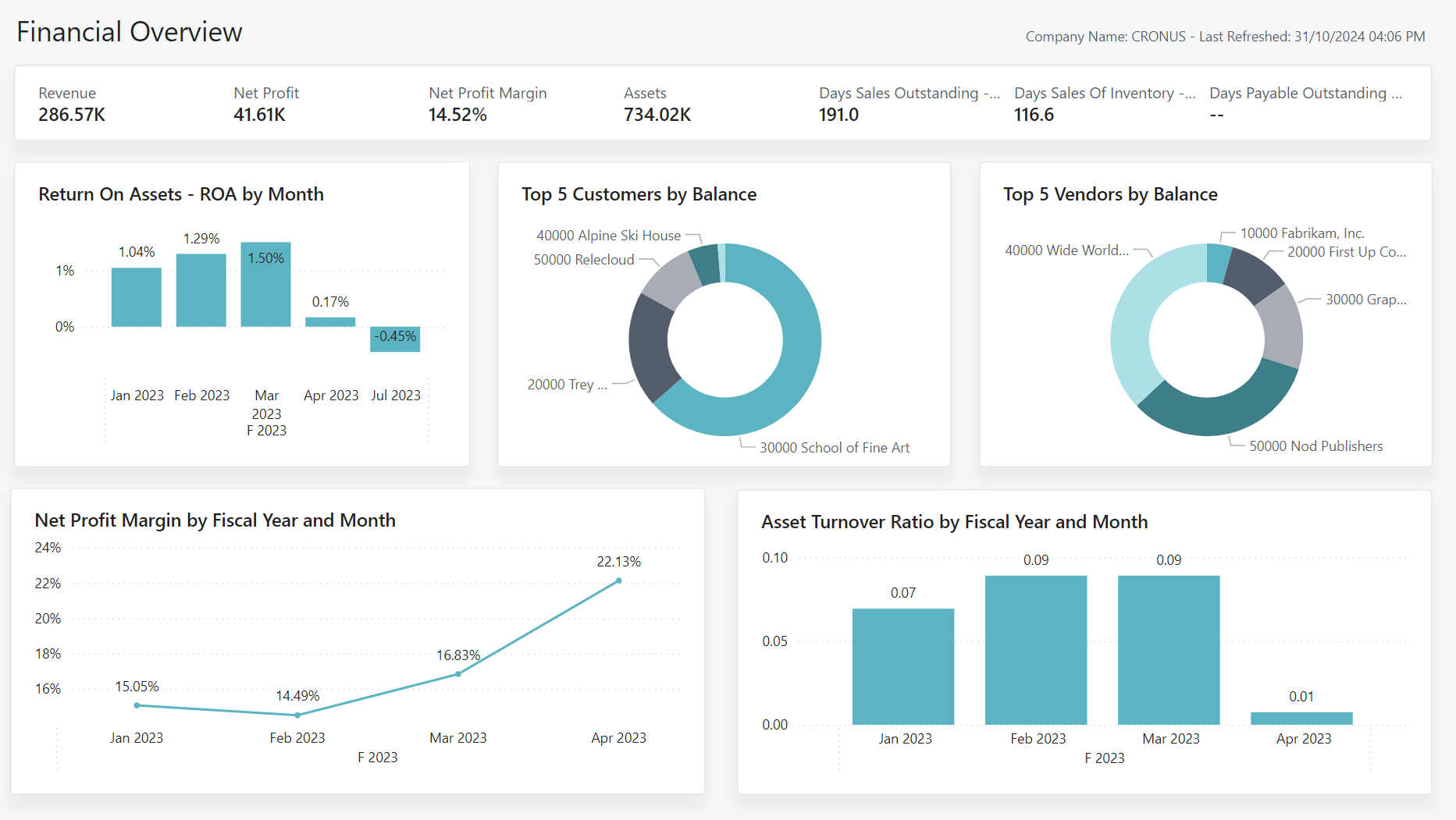 Microsoft Power BI Dashboard.
