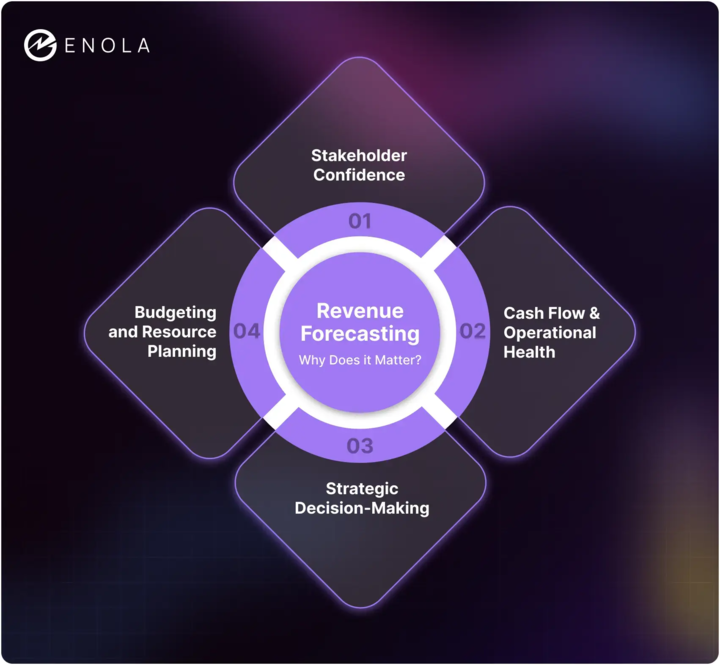 A good revenue forecast boosts everything from budgeting and resource planning to cash flow and operational health, guides better strategic decisions, and even builds investor and stakeholder confidence by showing that the company can meet its targets.