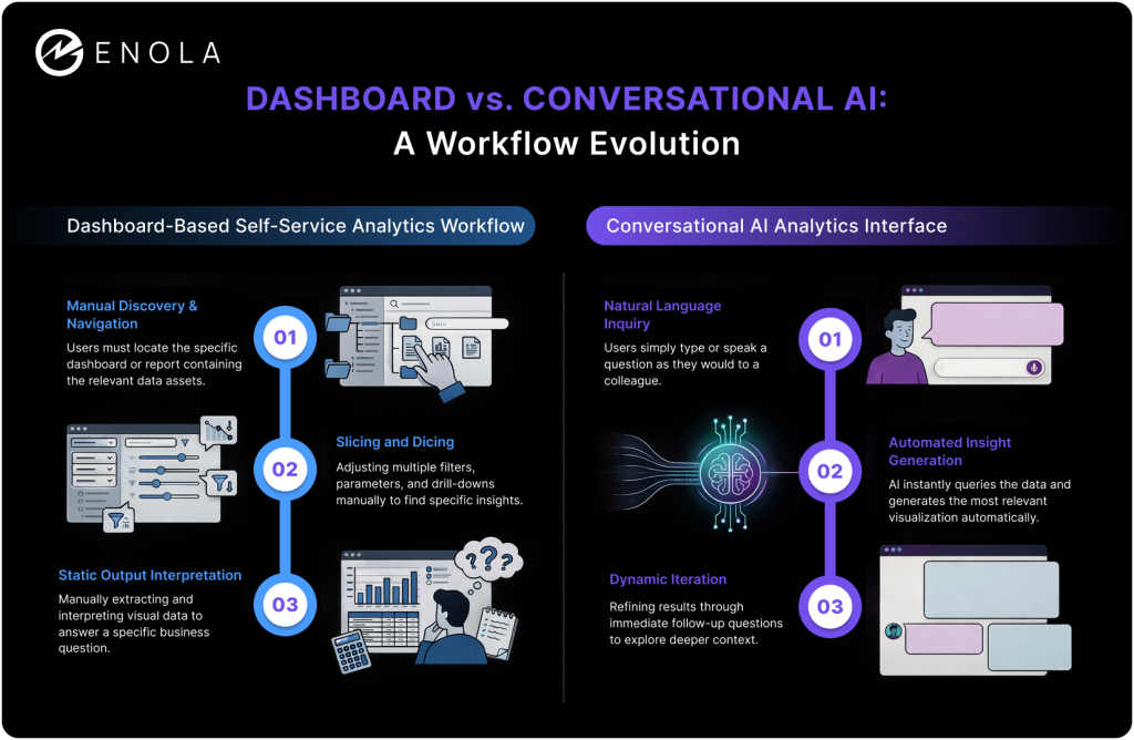 Differences Between Self-Service and AI Analytics