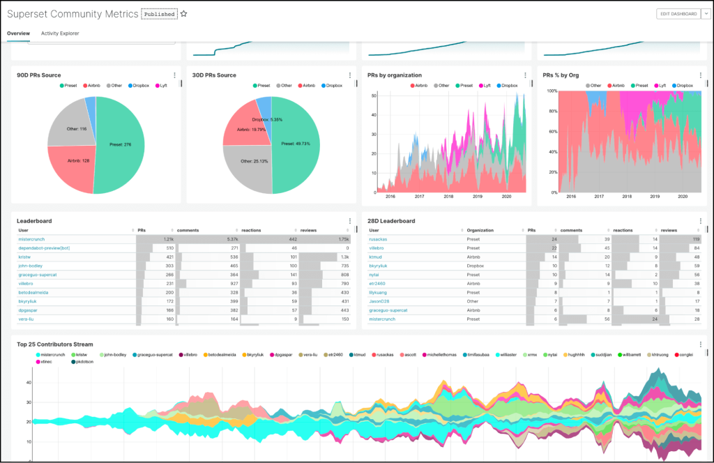 Apache Superset Dashboard